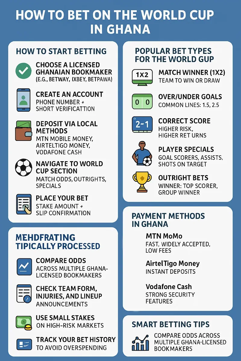 How to Bet infographic