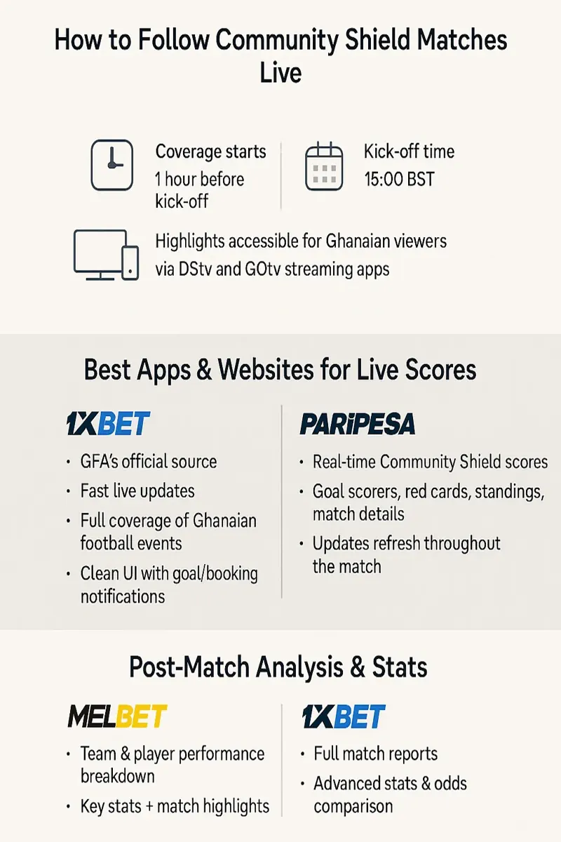 Live Updates, Results, and Score Tracking infographic