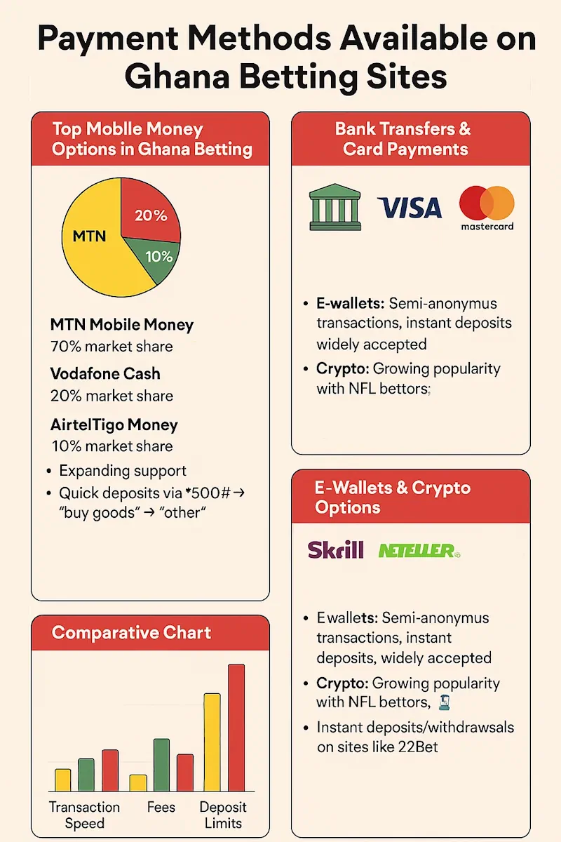 Payment Methods Available on Ghana Betting Sites infographic