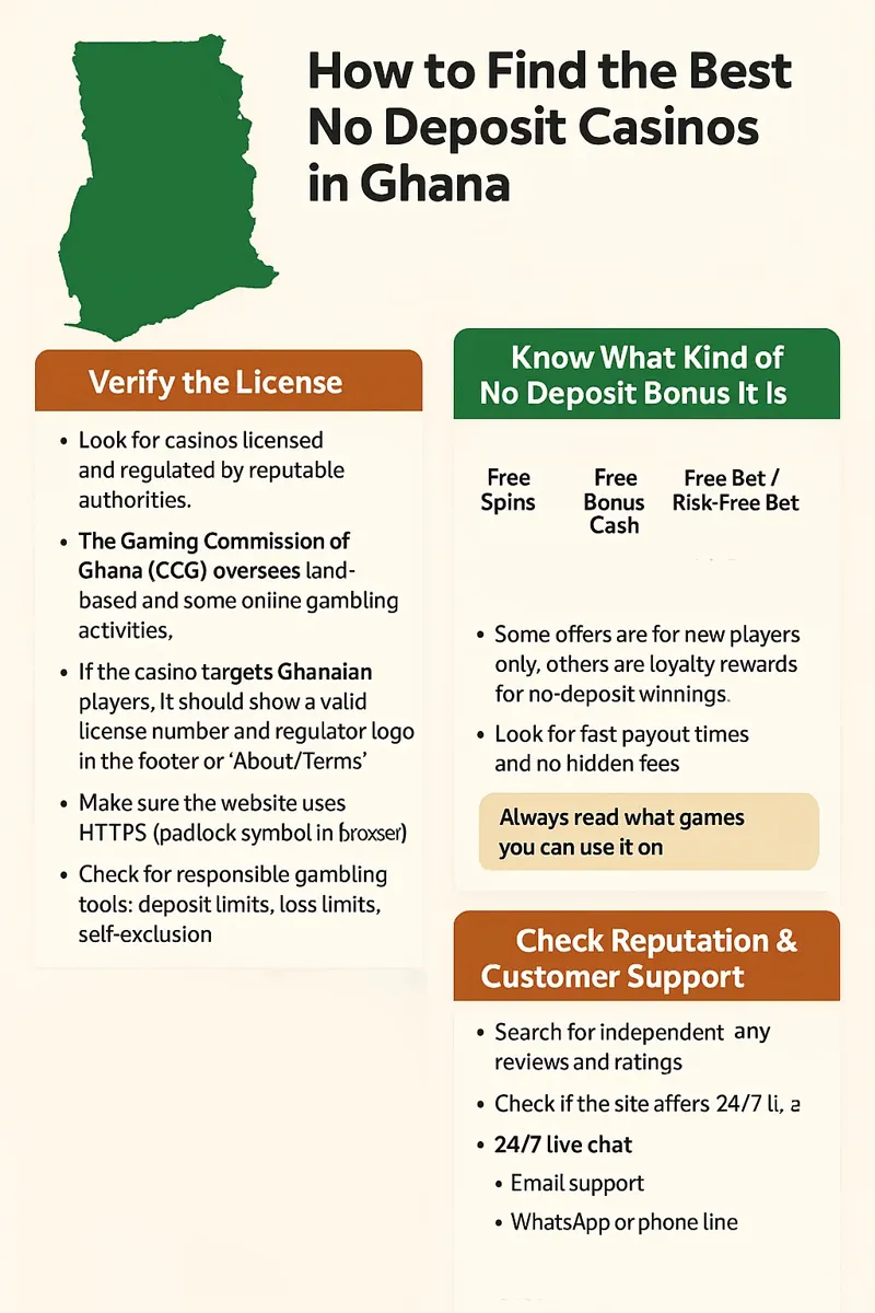 How to Find the Best No Deposit Casinos infographic