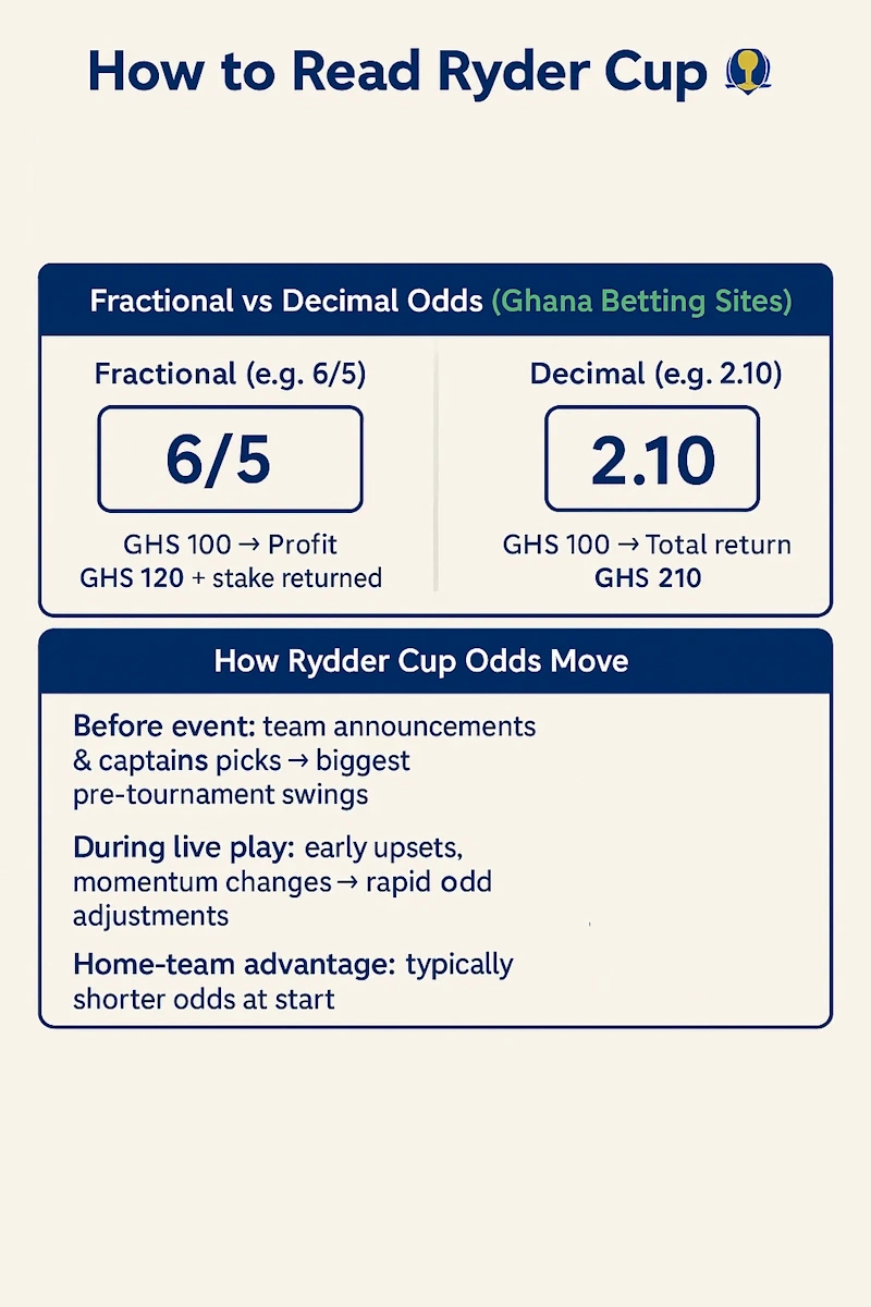 How to Read Ryder Cup Odds infographic