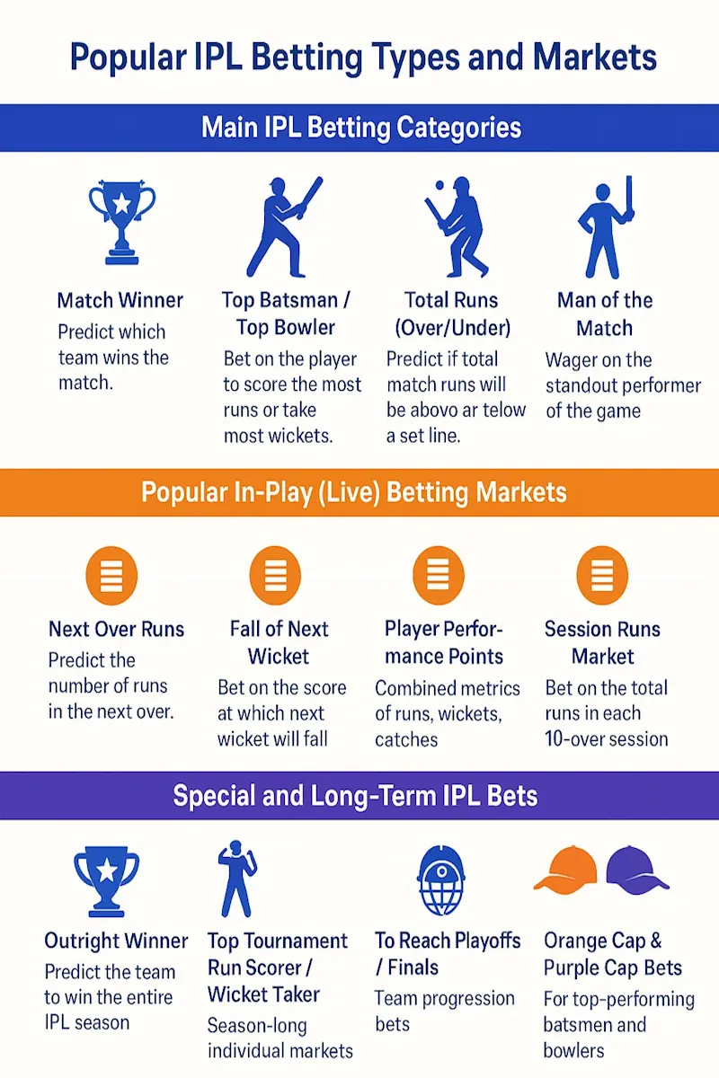 Popular IPL Betting Types and Markets infographic