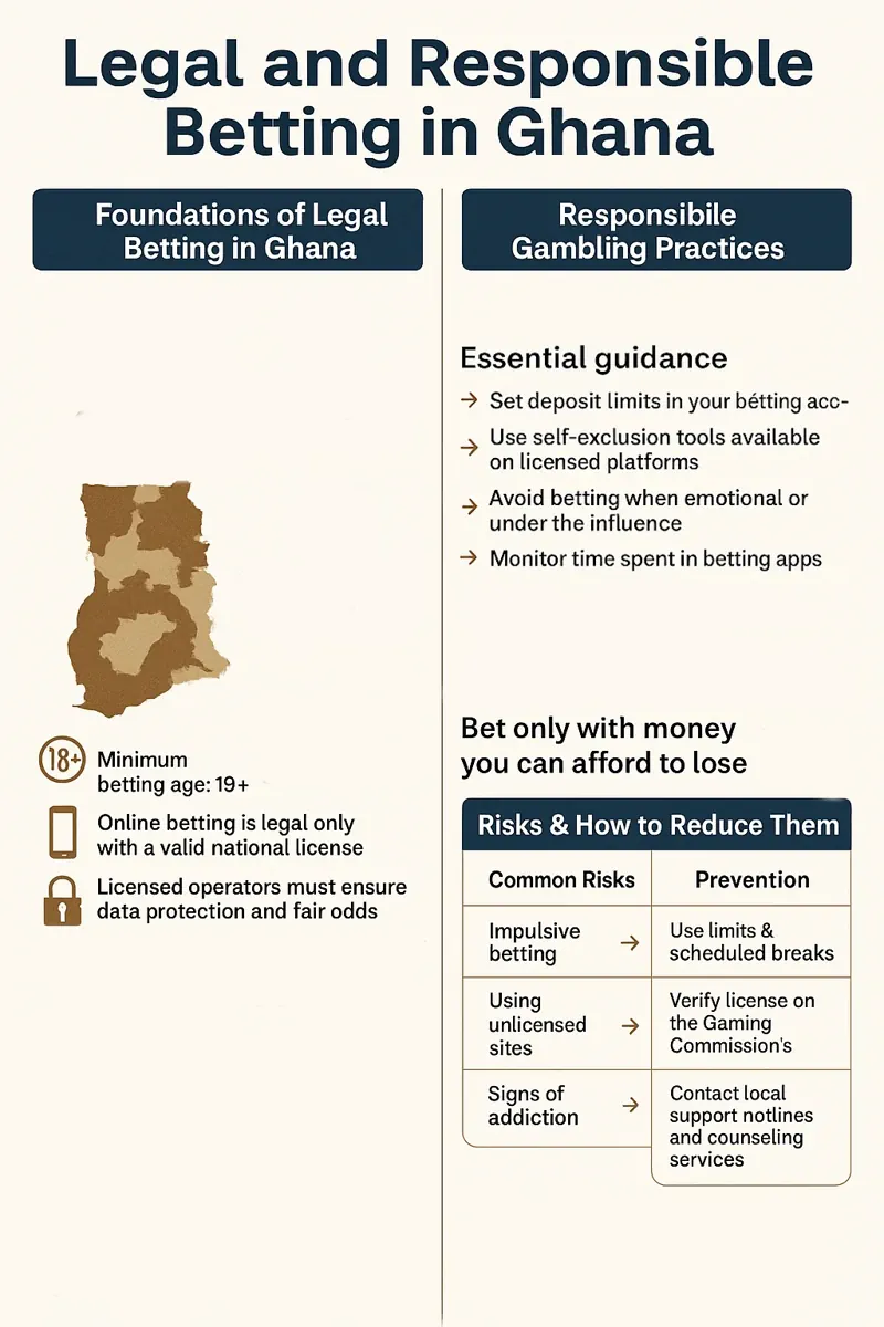 Legal and Responsible Betting infographic