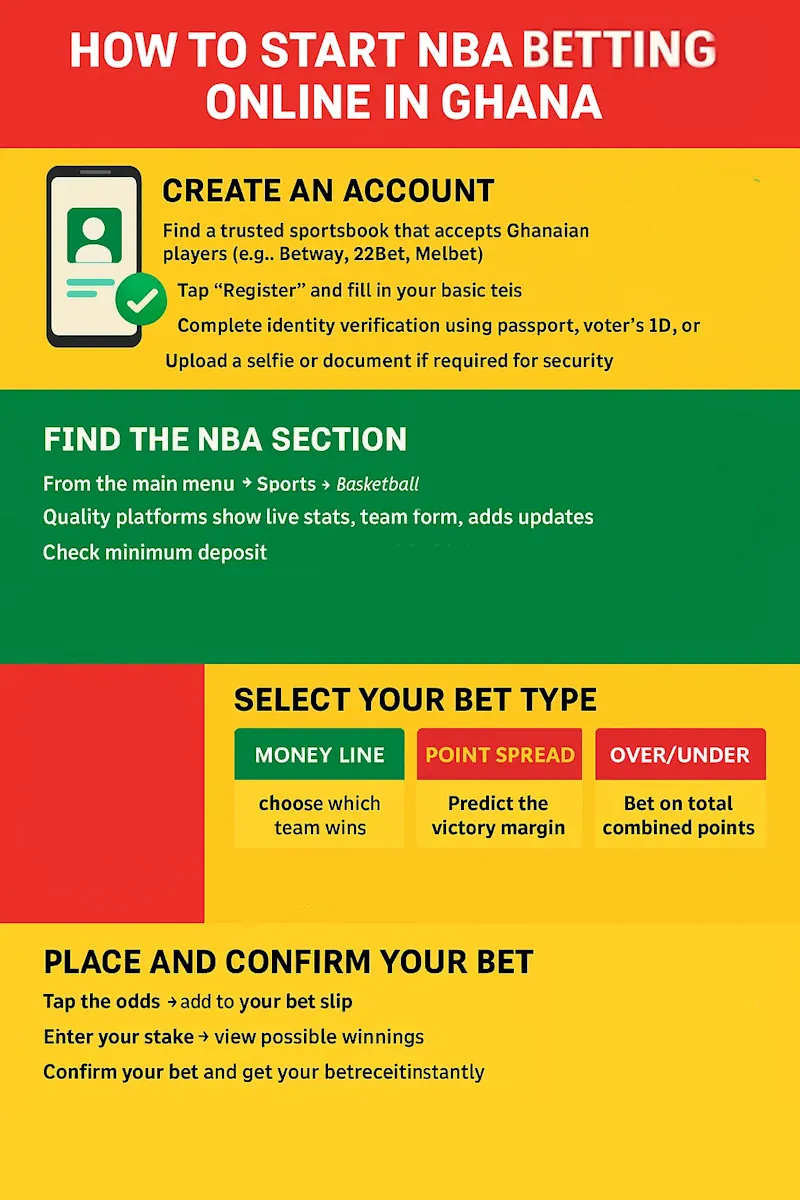 How to Start infographic