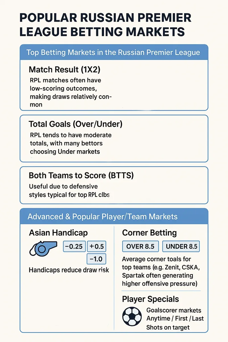 Popular RPL Betting Markets infographic