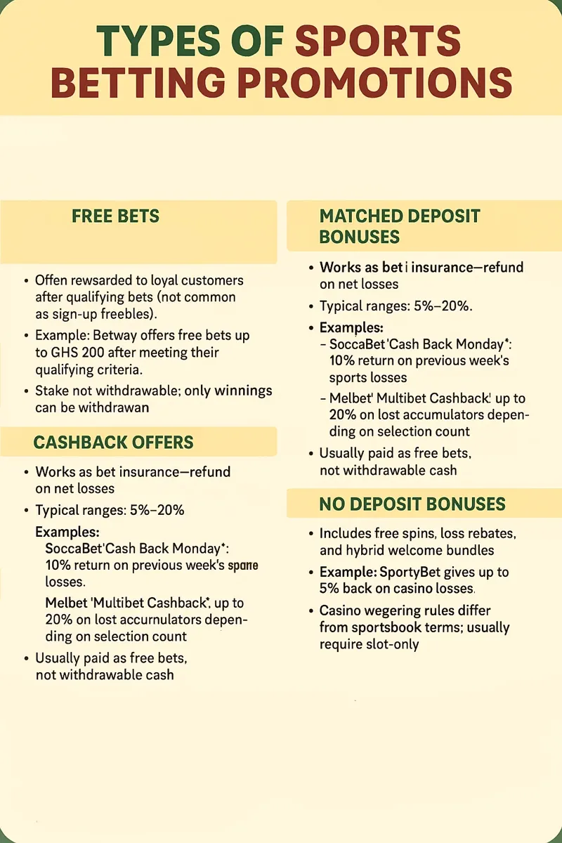 Types of Sports Betting Promotions infographic