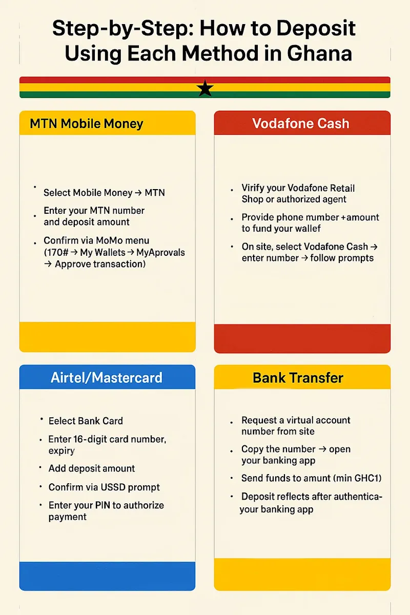 How to Deposit infographic
