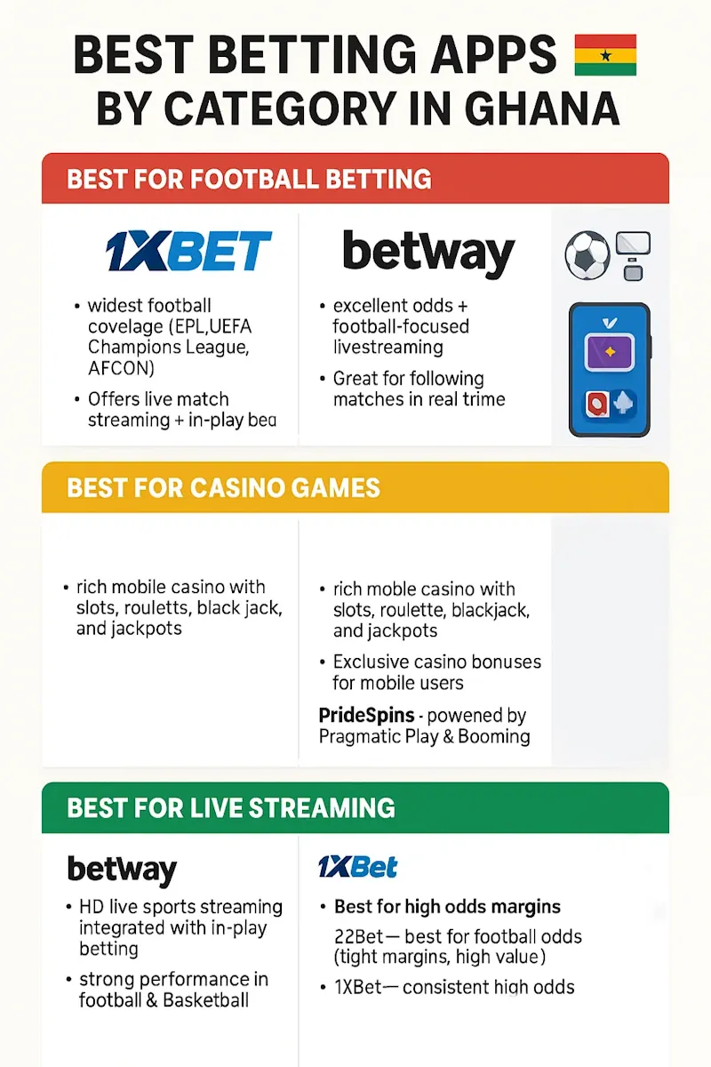 Best Betting Apps by Category infographic
