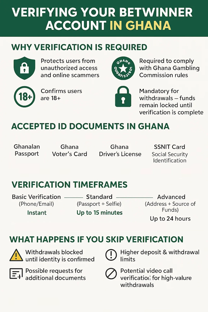 Verifying Your BetWinner Account infographic